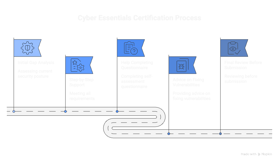 Our Service Process